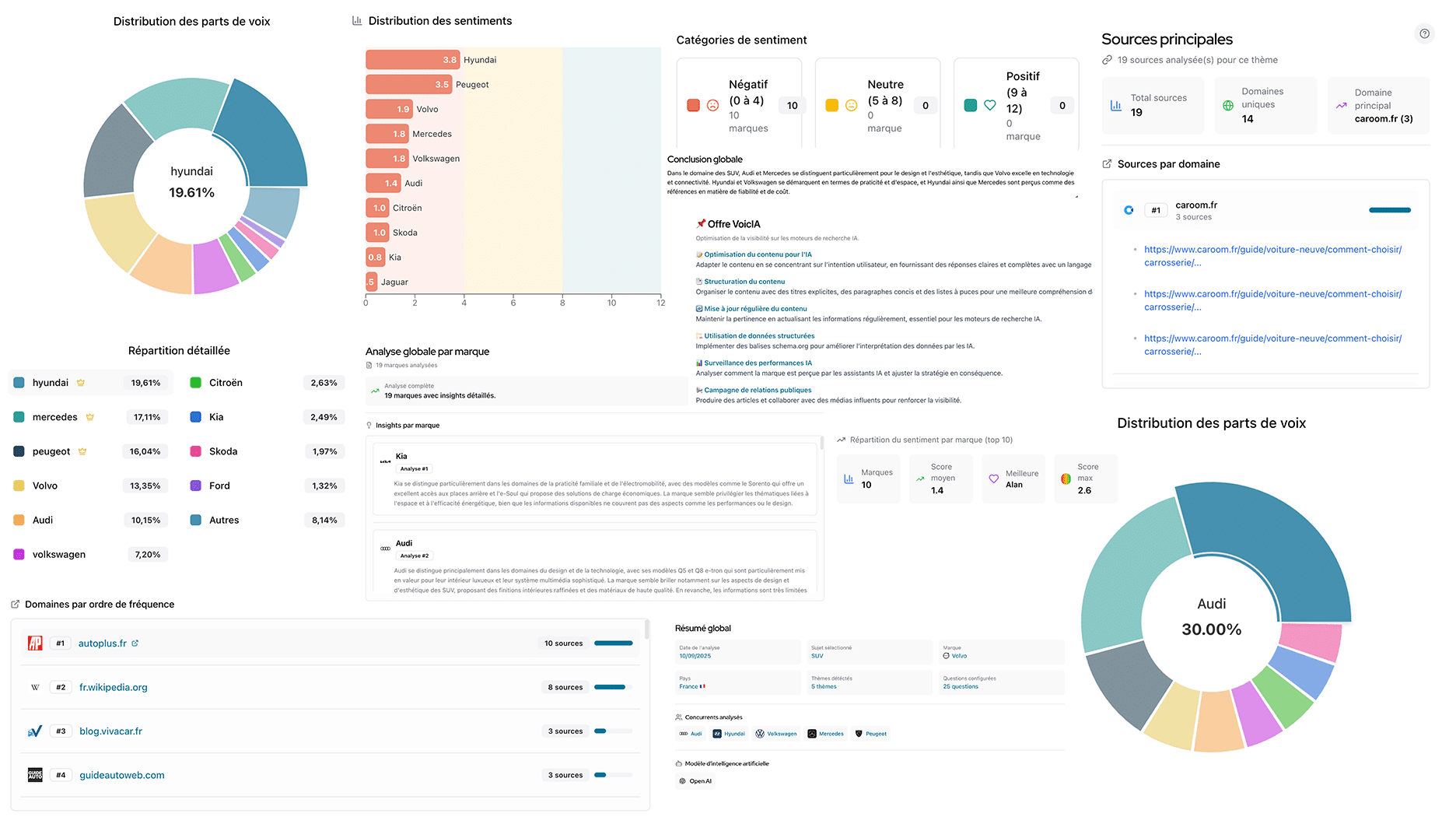 Audit GEO — tableau de bord : part de voix, sentiment de marque et sources par moteur IA