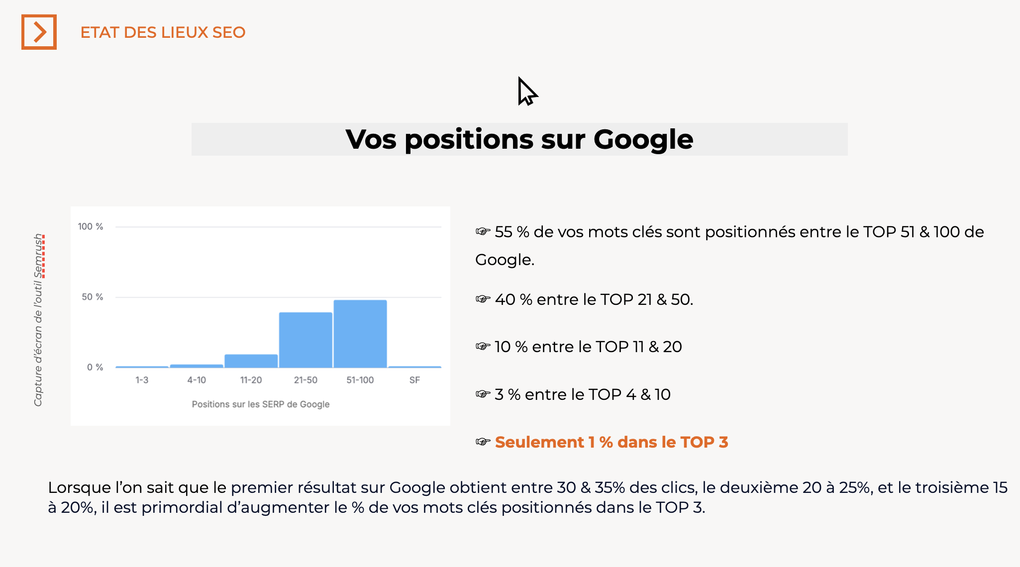 Vos positions sur Google — répartition des mots clés dans les SERP