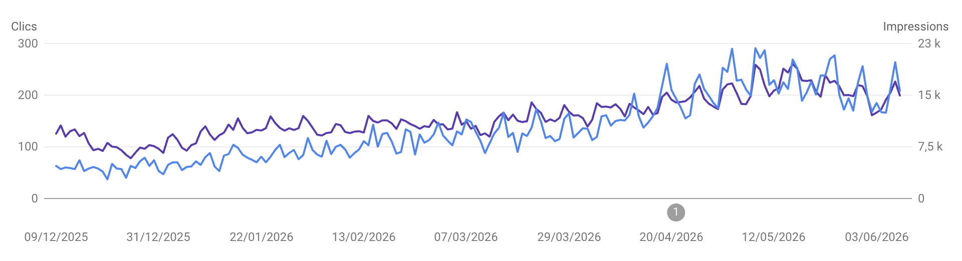 Courbe de trafic Google Search Console