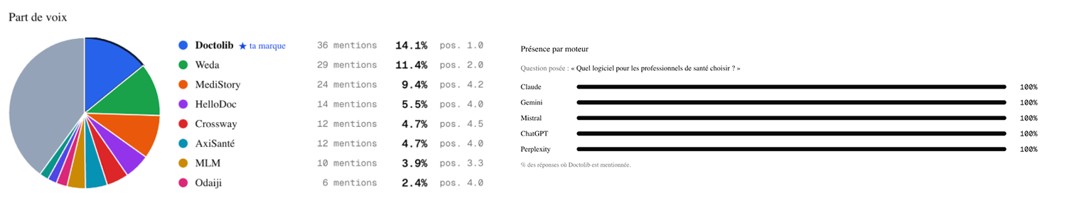 Part de voix et présence par moteur IA