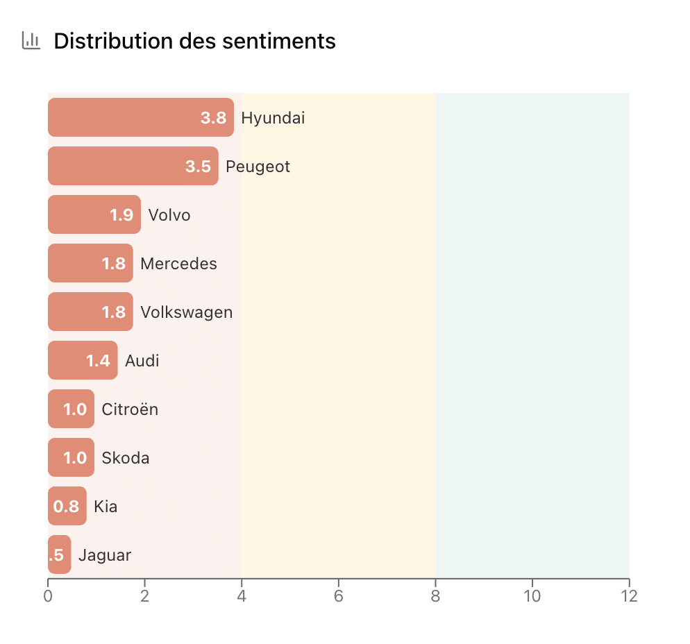 Monitoring IA — distribution des sentiments par marque