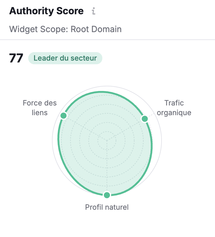 Authority Score 77 — Leader du secteur (force des liens, trafic organique, profil naturel)