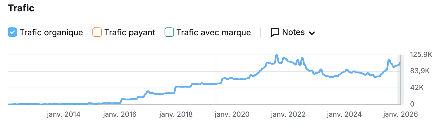 Courbe de trafic organique